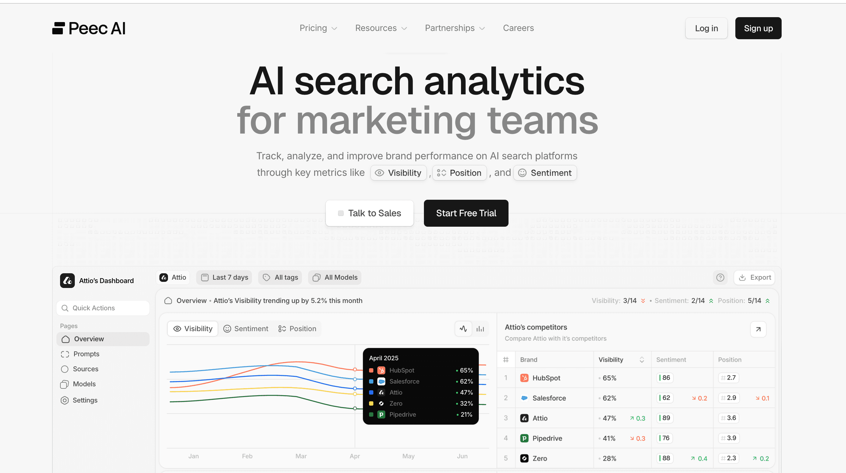 Peec AI dashboard tracking brand mentions and citations across ChatGPT, Perplexity, and Gemini