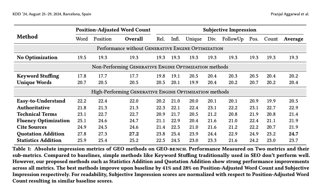 Table showing GEO optimization methods and their performance metrics. The table displays Position-Adjusted Word Count and Subjective Impression scores for various methods including No Optimization, Keyword Stuffing, Easy-to-Understand, Authoritative, Technical Terms, Cite Sources, Quotation Addition, and Statistics Addition. Statistics Addition shows the highest performance with scores of 25.9 for word count and 21.1 for subjective impression.