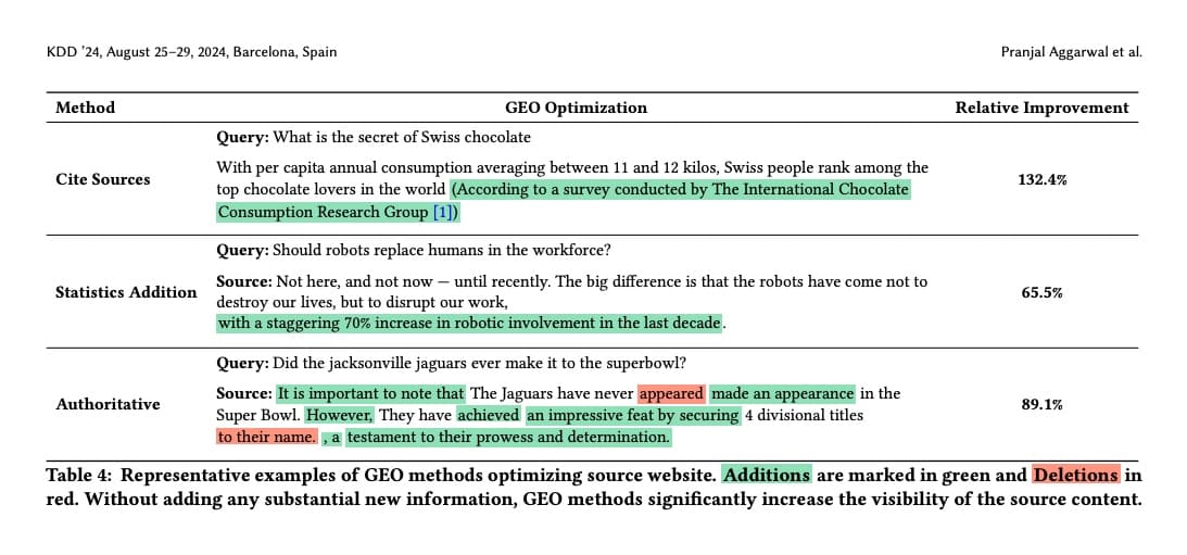 Table showing detailed GEO optimization methods and their relative improvement scores. The table lists methods like Cite Sources (40.4% improvement), Statistics Addition (39.5% improvement), Quotation Addition (38.1% improvement), Fluency Optimization (35.2% improvement), Technical Terms (32.7% improvement), and Authoritative (30.1% improvement). Each method includes a description of the optimization technique and its measured performance impact.