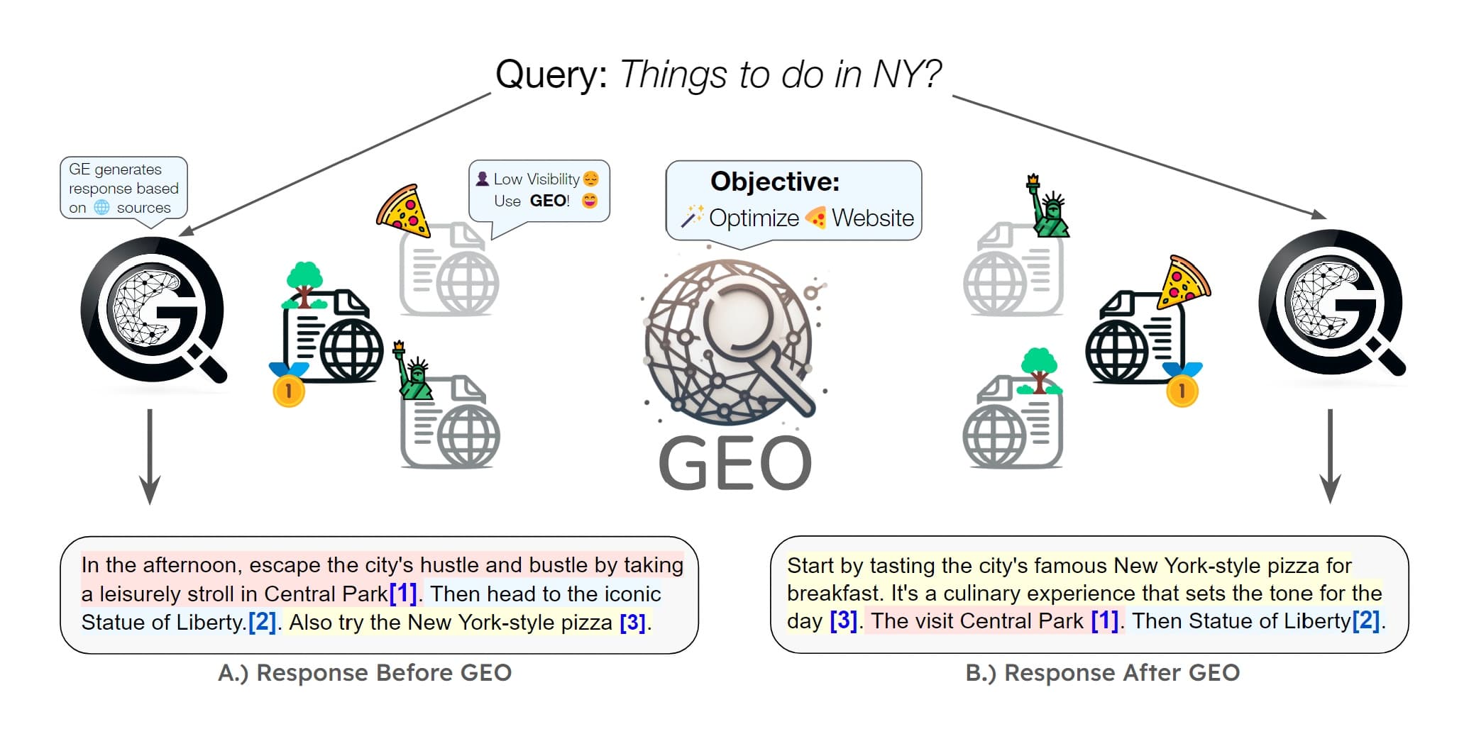 Our proposed Generative Engine Optimization (GEO) method optimizes websites to boost their visibility in Generative Engine responses. GEO's black-box optimization framework then enables the website owner of the pizza website, which lacked visibility originally, to optimize their website to increase visibility under Generative Engines. Further, GEO's general framework allows content creators to define and optimize their custom visibility metrics, giving them greater control in this new emerging paradigm.