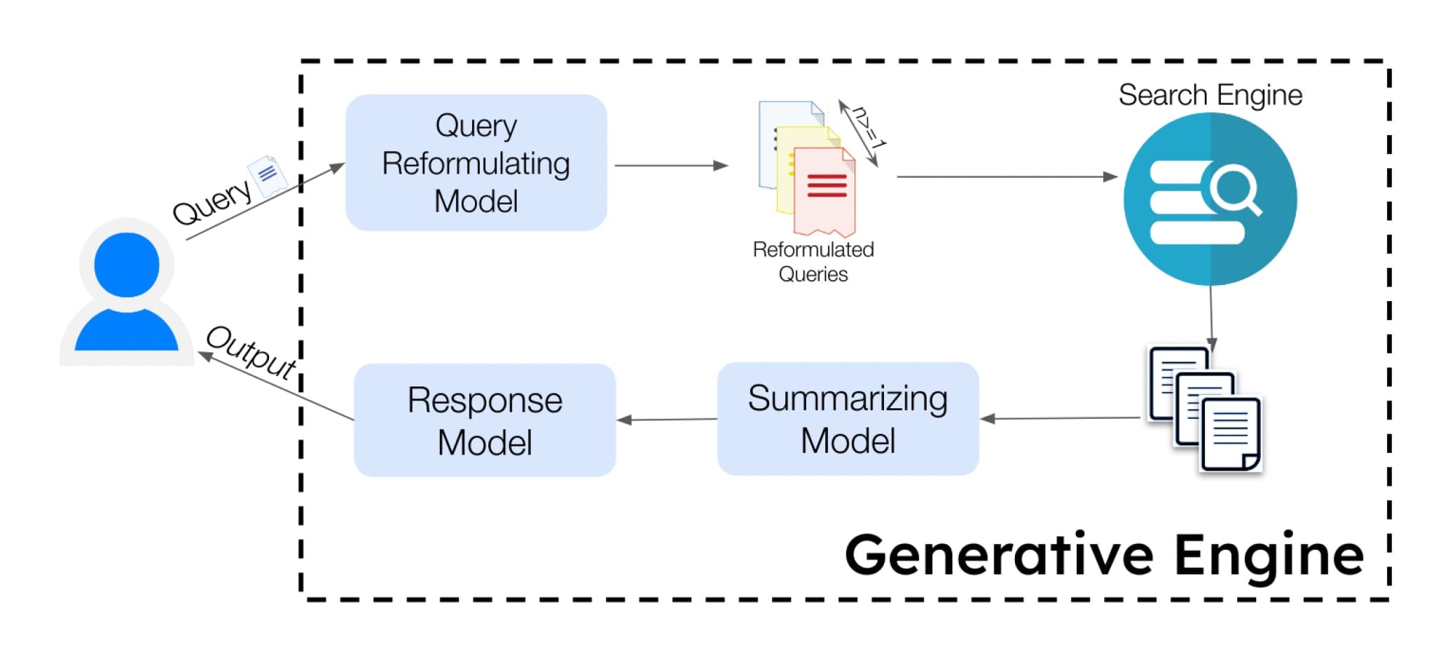 Overview of Generative Engines. Generative Engines primarily consists of a set of generative models and a search engine to retrieve relevant documents. Generative Engines take user query as input and through a series of steps generate a final response that is grounded in the retrieved sources with inline attributions.