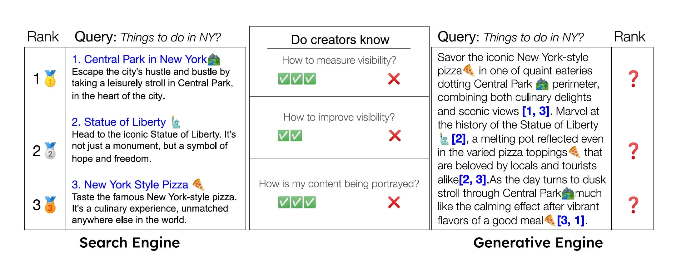 Ranking and Visibility Metrics are straightforward in traditional search engines, which list website sources in ranked order with verbatim content. However, Generative Engines generate rich, structured responses, often embedding citations in a single block interleaved with each other. This makes ranking and visibility nuanced and multi-faceted. Further, unlike search engines, where significant research has been conducted on improving visibility, optimizing visibility in generative engine responses remains unclear. To address these challenges, our black-box optimization framework proposes a series of well-designed impression metrics that creators can use to gauge and optimize their website's performance and also allows the creator to define their impression metrics.