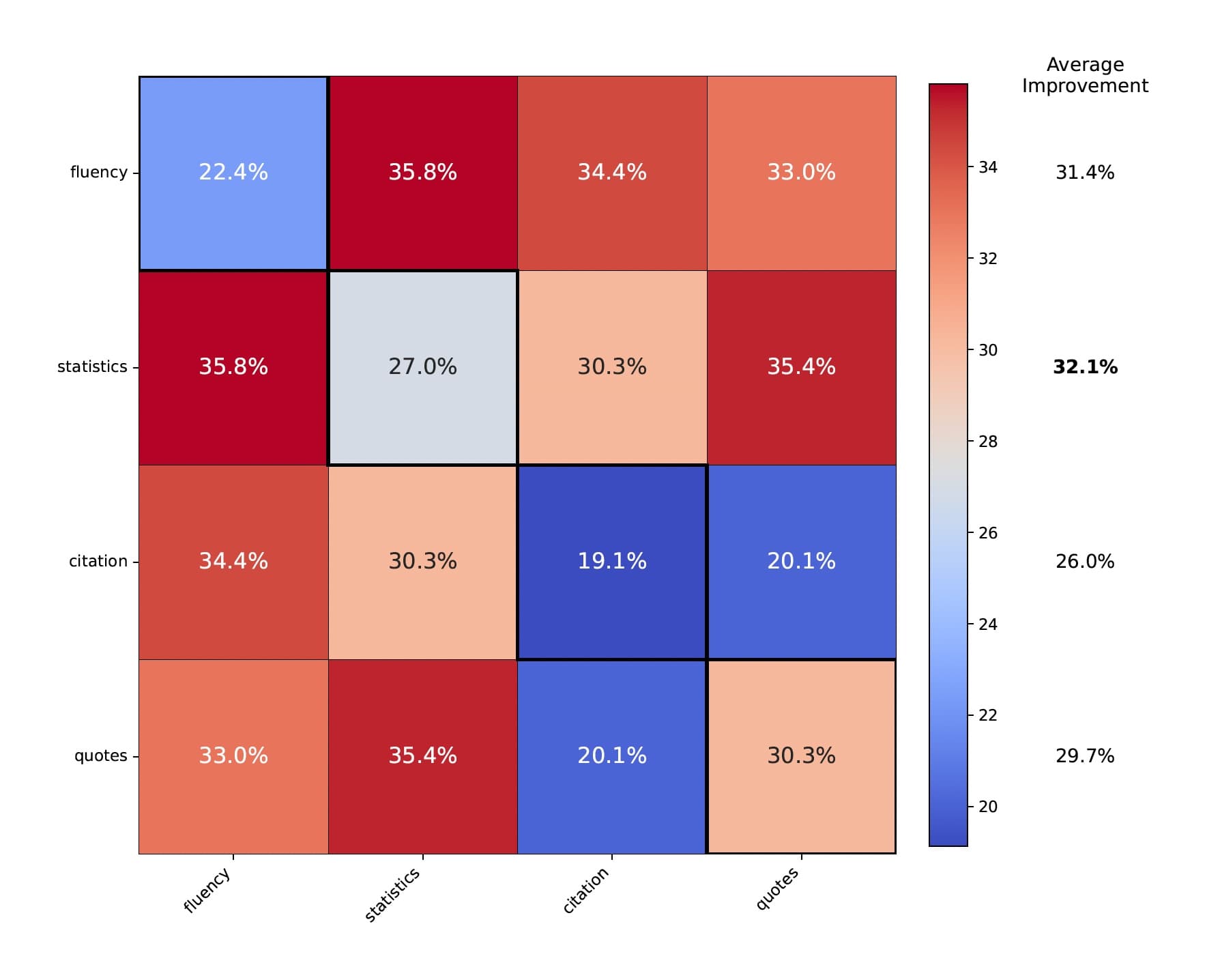 Figure 4: Relative Improvement on using combination of GEO strategies. Using Fluency Optimization and Statistics Addition in conjunction results in maximum performance. The rightmost column shows using Fluency Optimization with other strategies is most beneficial.