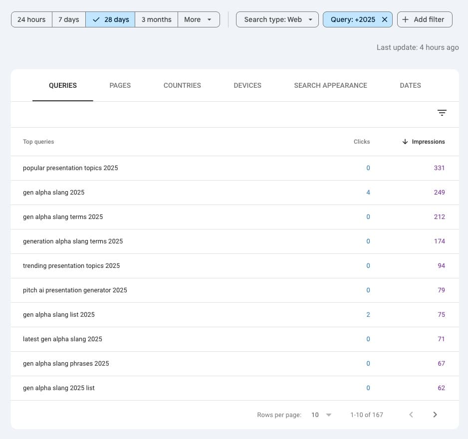 Google Search Console screenshot showing queries filtered by '2025', with examples like 'popular presentation topics 2025', 'gen alpha slang 2025', and 'generation alpha slang terms 2025'. The filter bar shows a 28-day window and the 'Query: +2025' filter applied.