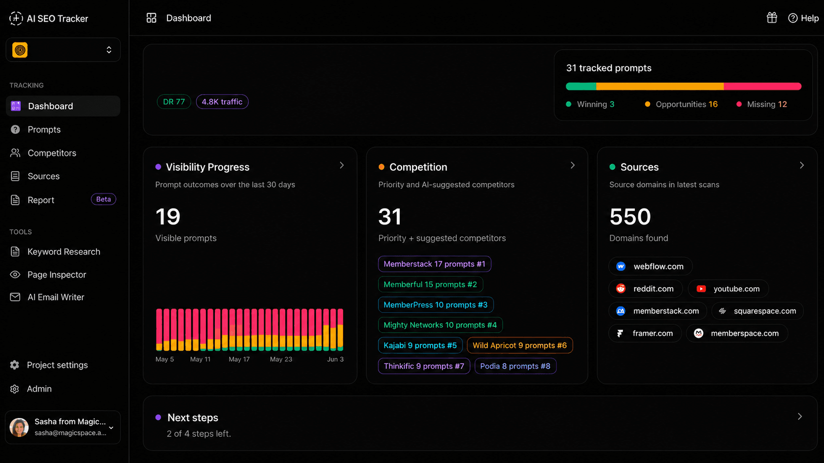 AI SEO Tracker dashboard showing visibility progress, competitor rankings, and citation source domains like Reddit and YouTube