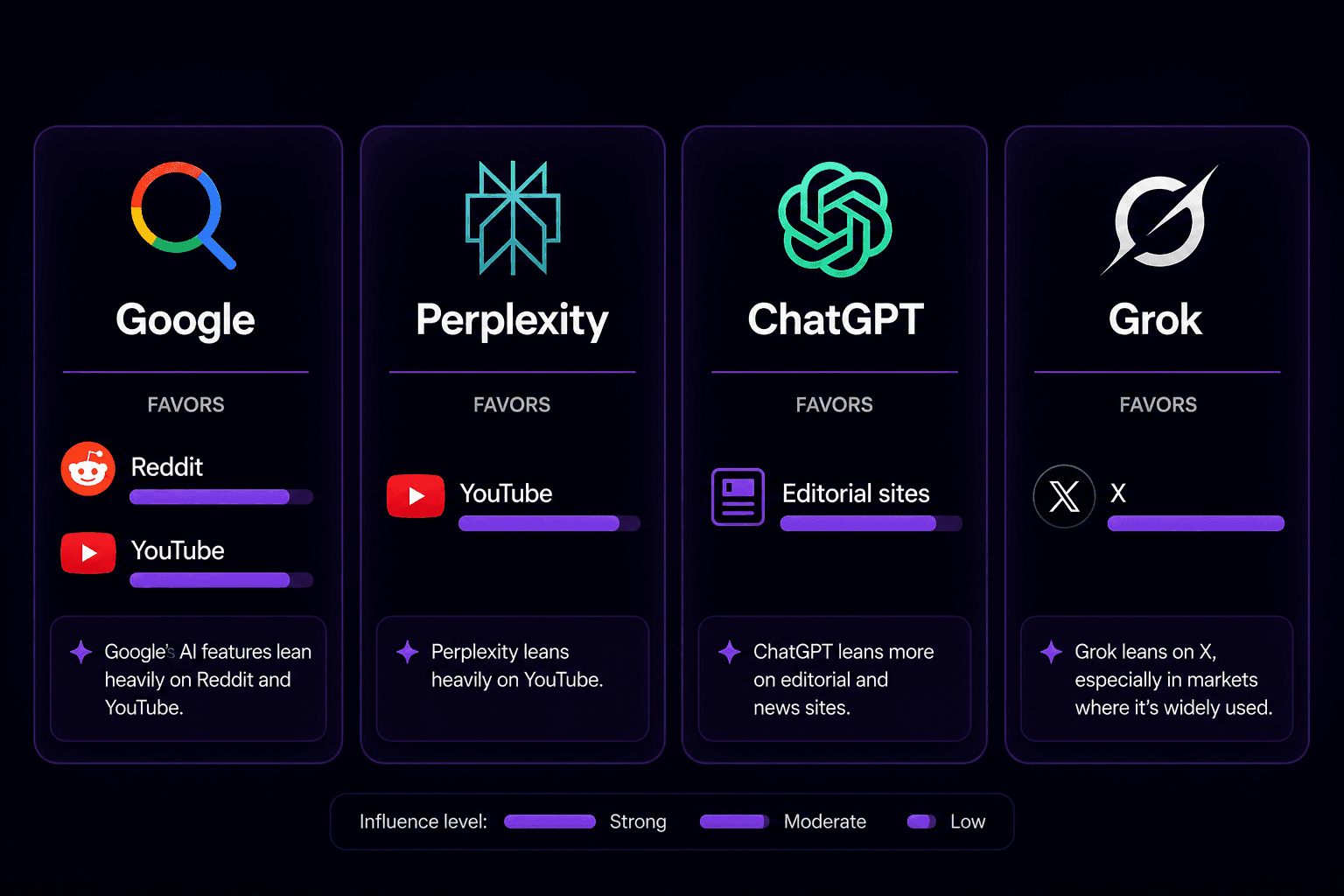 Infographic showing which sources each AI model favors — Google leans on Reddit and YouTube, Perplexity on YouTube, ChatGPT on editorial sites, and Grok on X