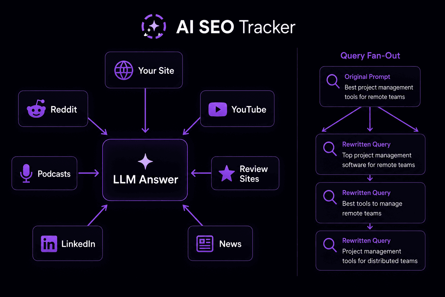 Diagram showing how LLMs synthesize answers from Reddit, YouTube, review sites, news, and other sources, plus how a single prompt fans out into multiple rewritten queries