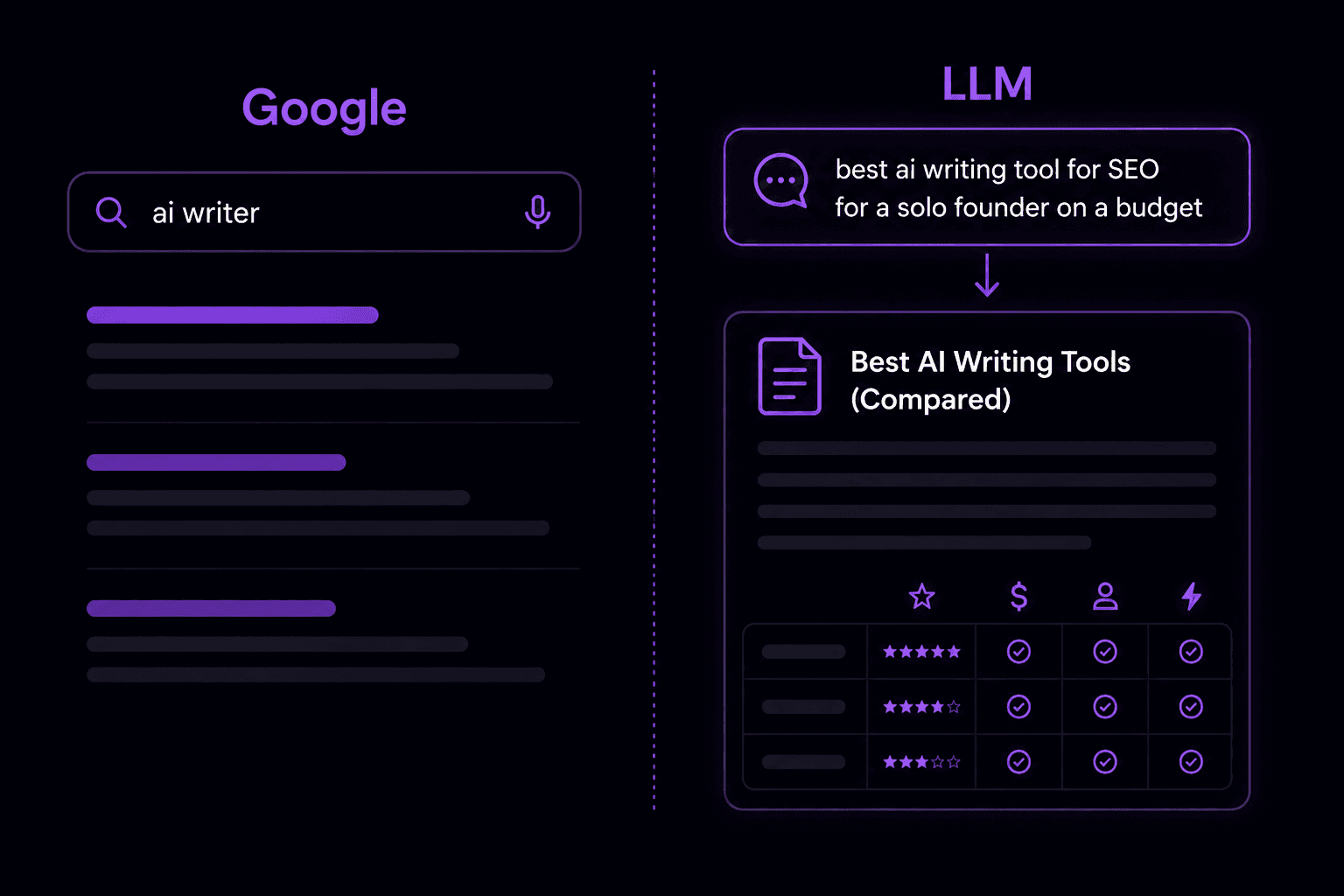 Side-by-side comparison of a short Google keyword search versus a full conversational LLM prompt with a structured comparison table in the answer