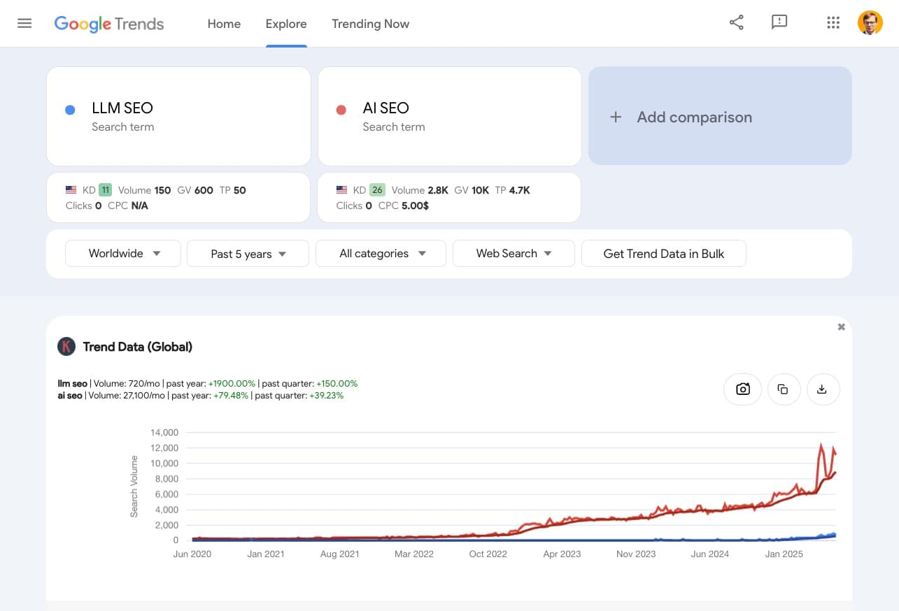 Google Trends: AI SEO vs LLM SEO search volume, 2020–2025
