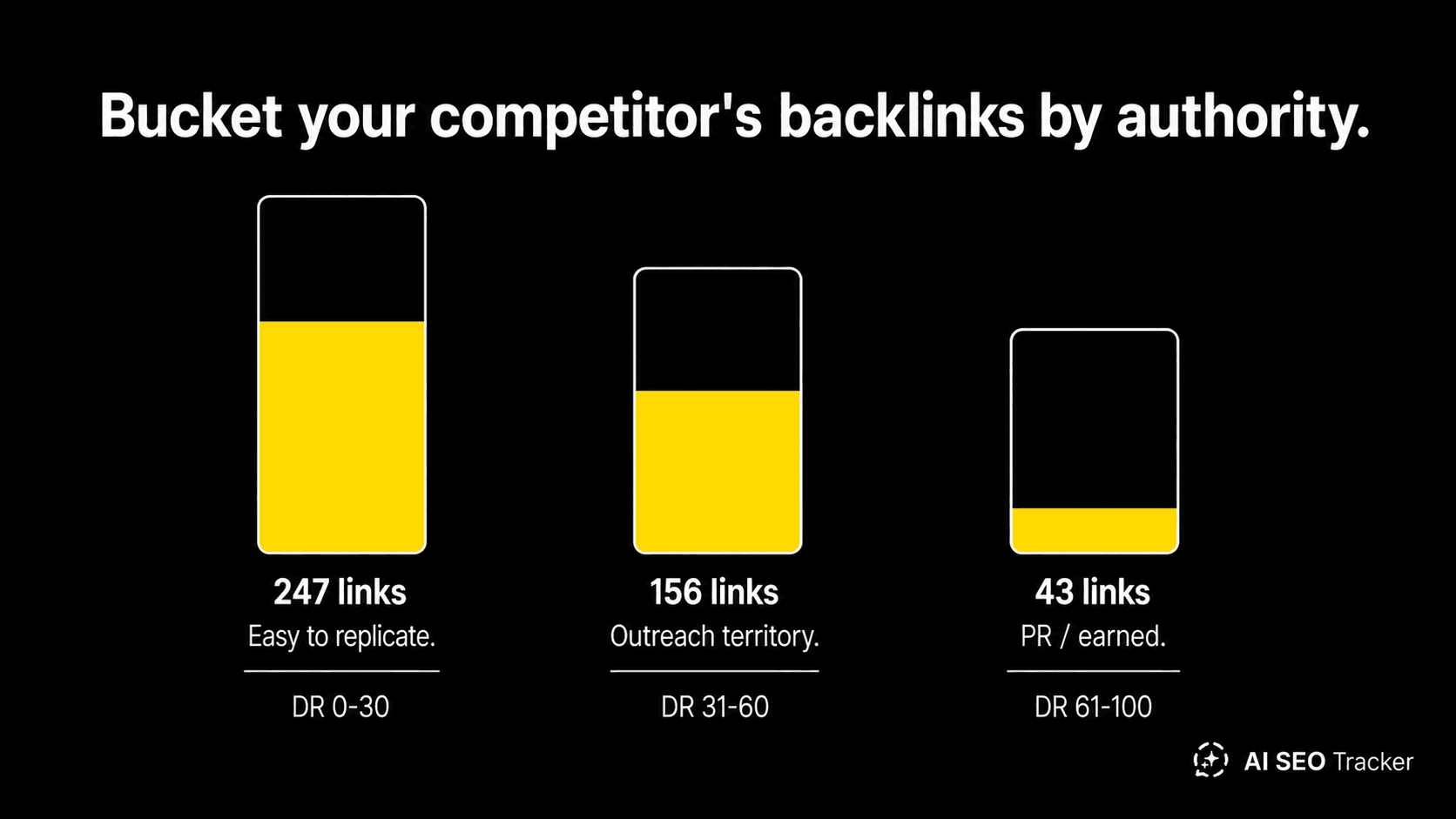 Competitor referring domains grouped by domain rating buckets in a backlink audit