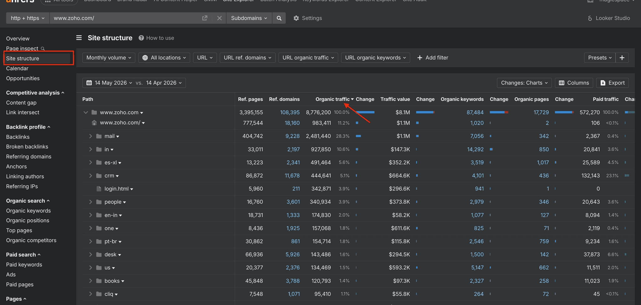 Ahrefs Site Structure report showing which subfolders drive a competitor's organic traffic