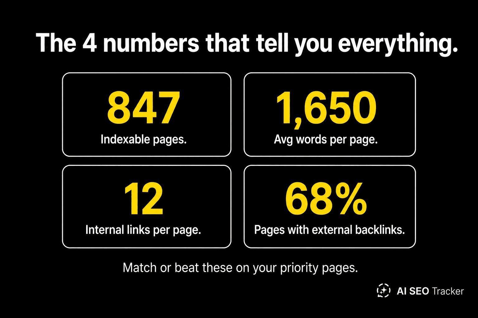 Technical SEO crawl summary with indexable pages, word count, and internal link metrics