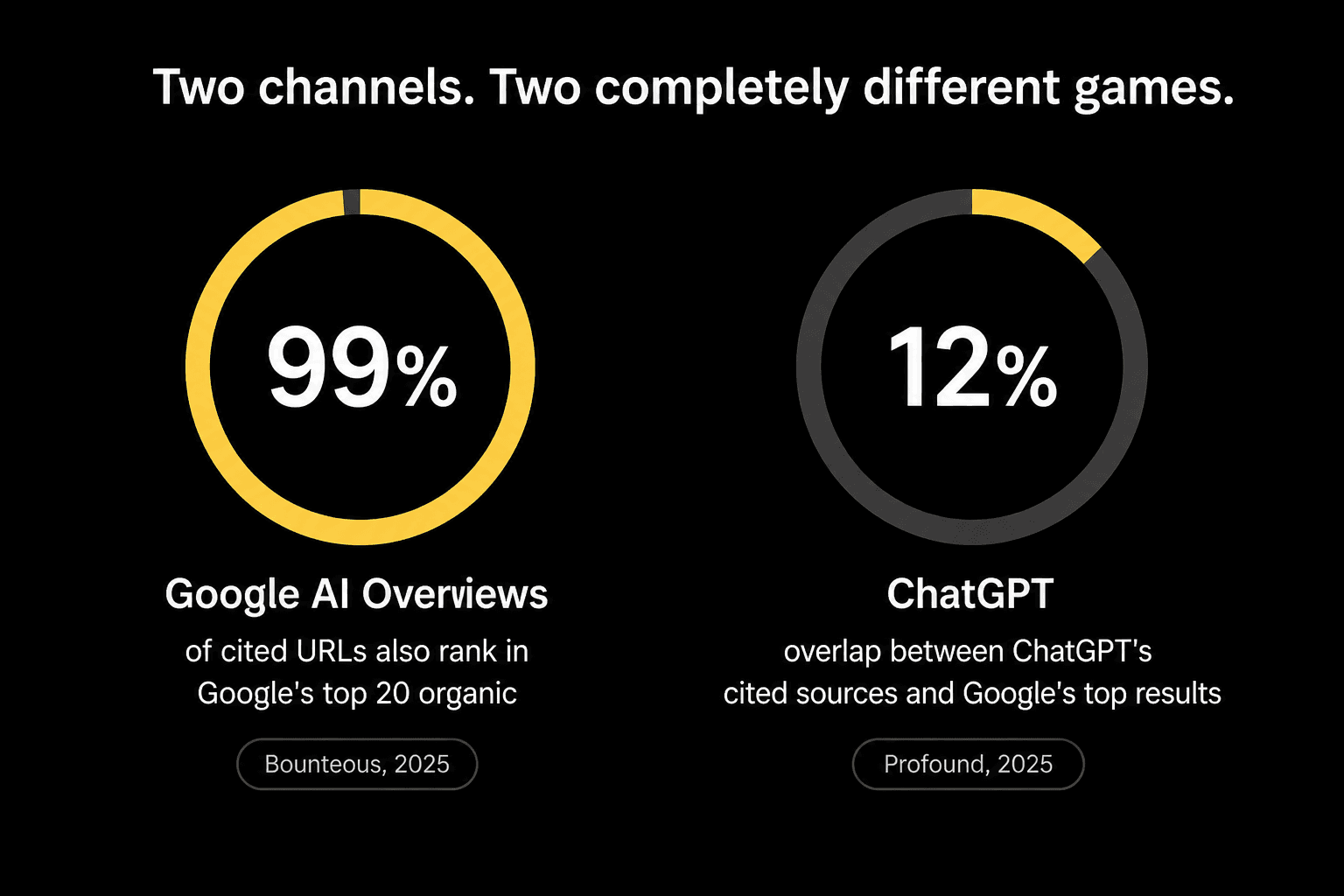 Statistical comparison of URL overlap between Google organic rankings and ChatGPT citations versus Google AI Overviews and organic results