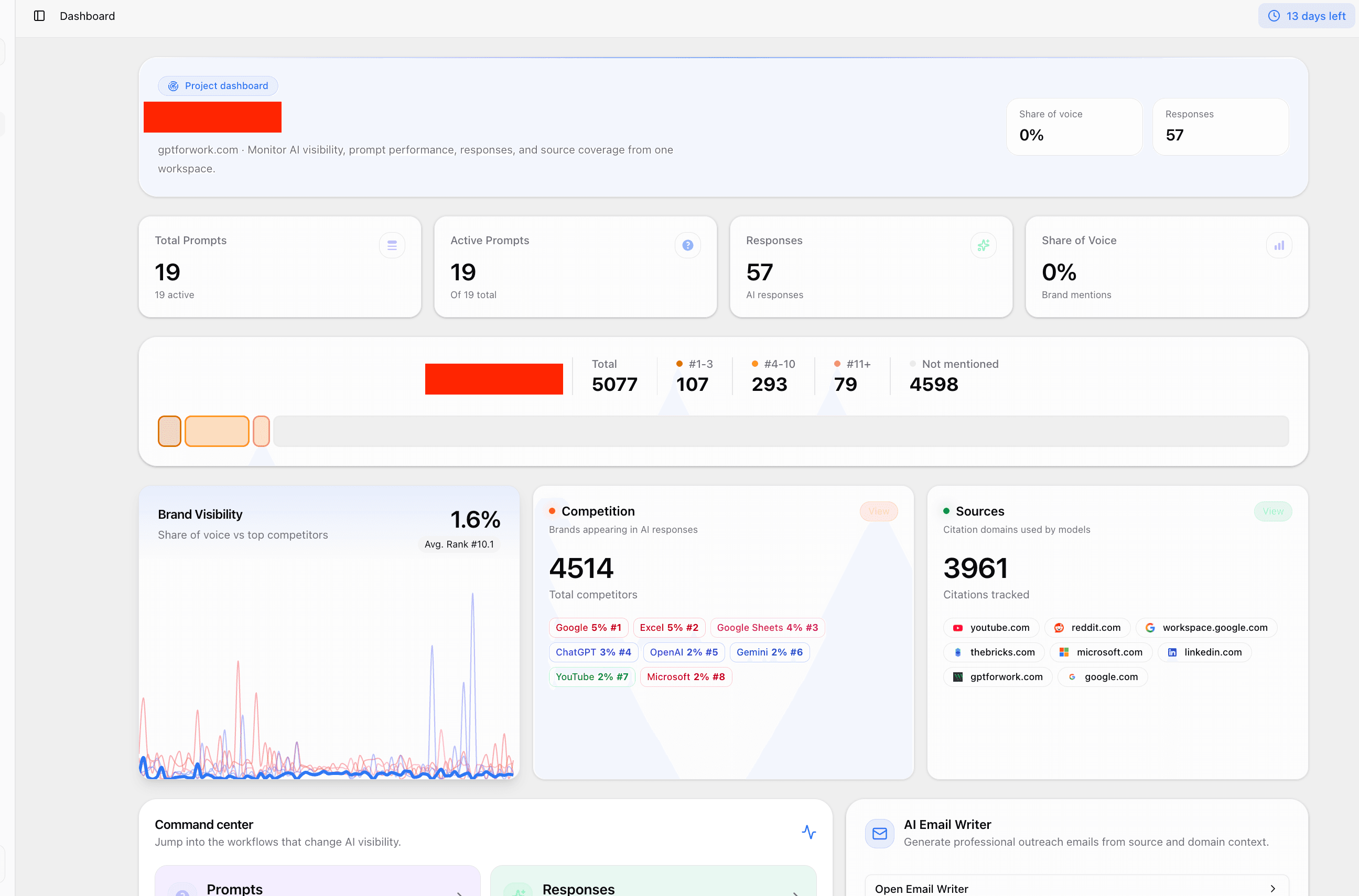 AI SEO Tracker dashboard showing share of voice, prompt visibility, and top citation domains for AEO measurement