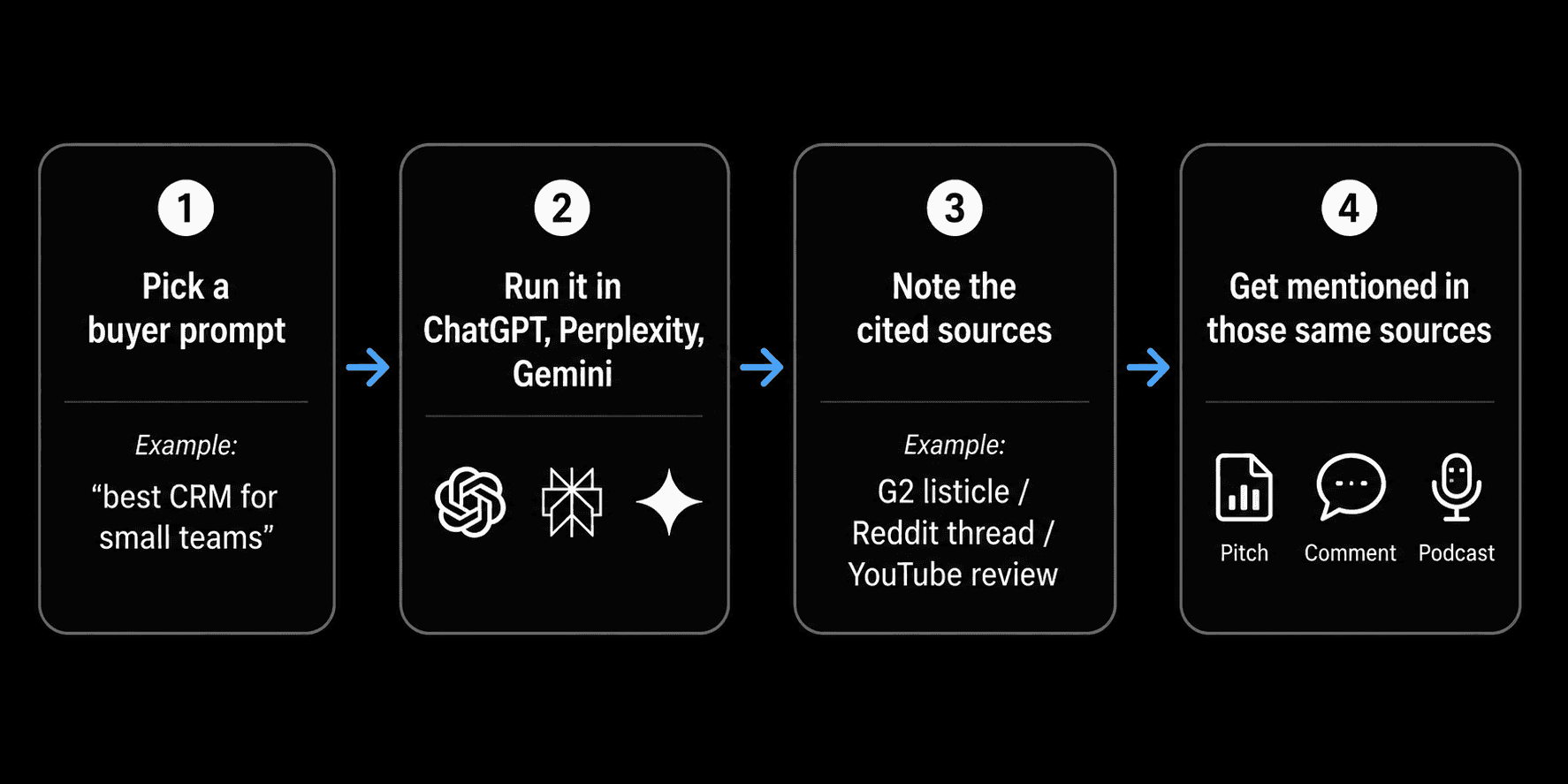 Visual explaining reverse-engineering AI citation sources: prompts, cited URLs, and outreach surfaces like Reddit and YouTube