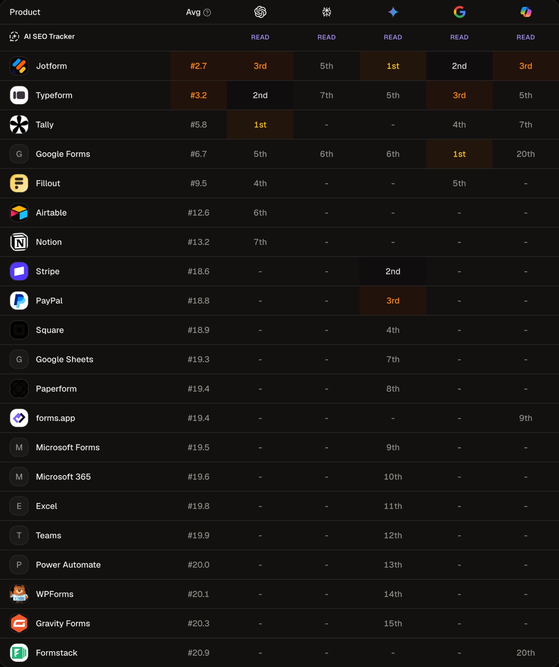 Leaderboard table of 21 form builder products by five engines, with a dash where an engine did not name the product.