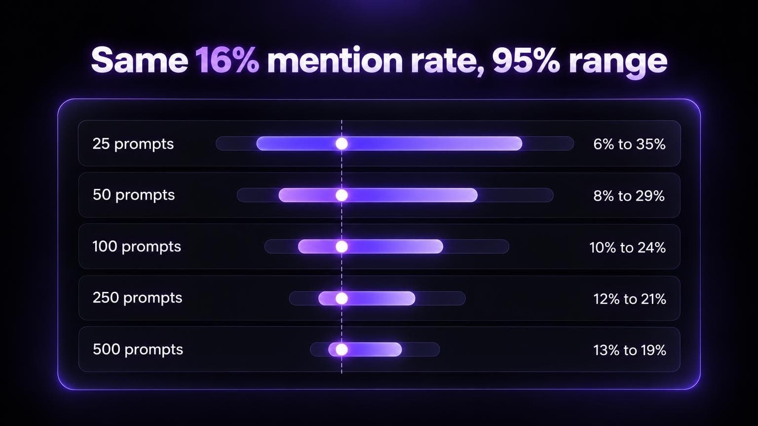 Five range bars around a 16% mention rate, narrowing from 6% to 35% at 25 prompts to 13% to 19% at 500 prompts.