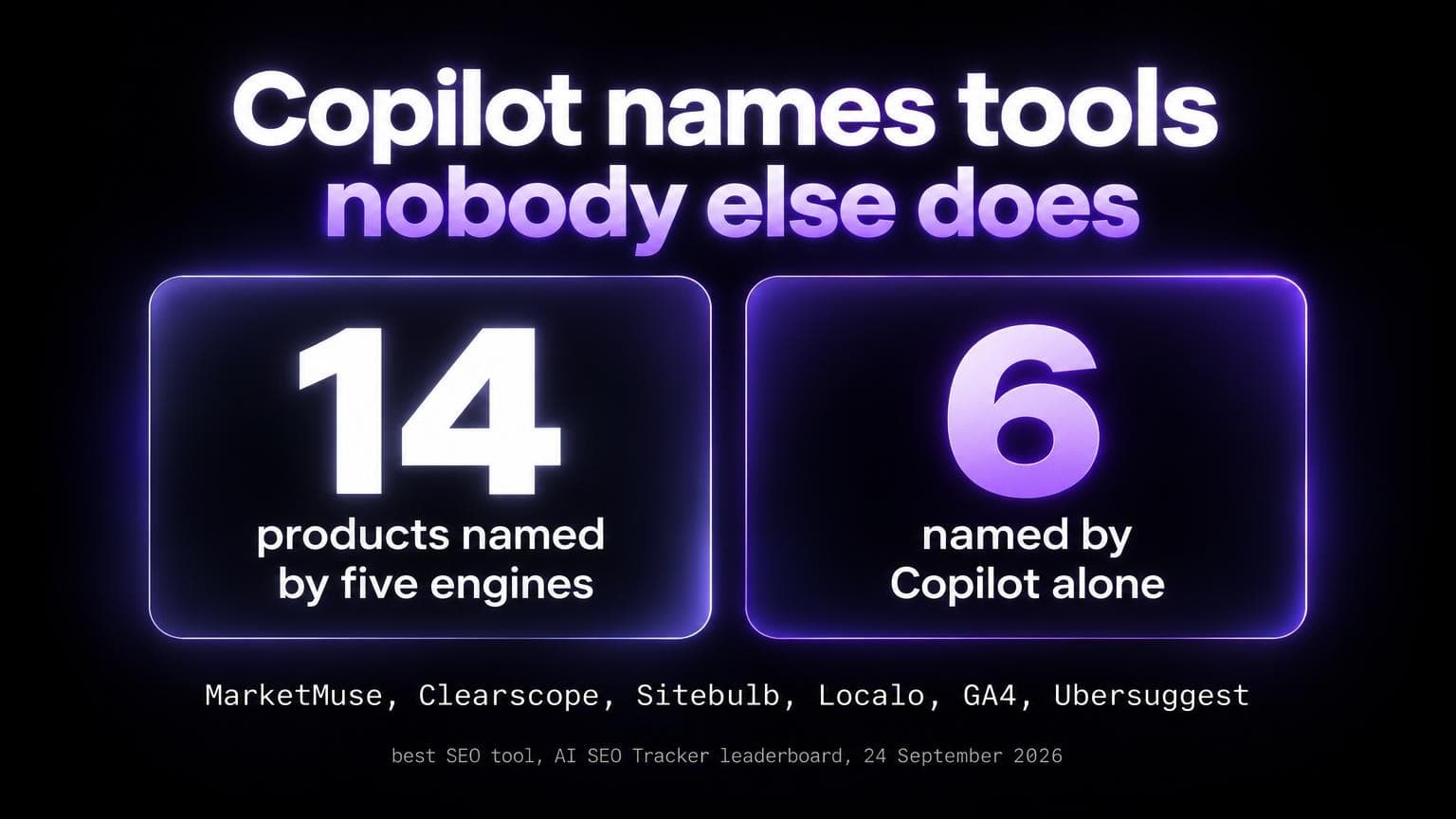 Copilot names tools nobody else does: 14 products named by five engines, 6 named by Copilot alone: MarketMuse, Clearscope, Sitebulb, Localo, GA4, Ubersuggest