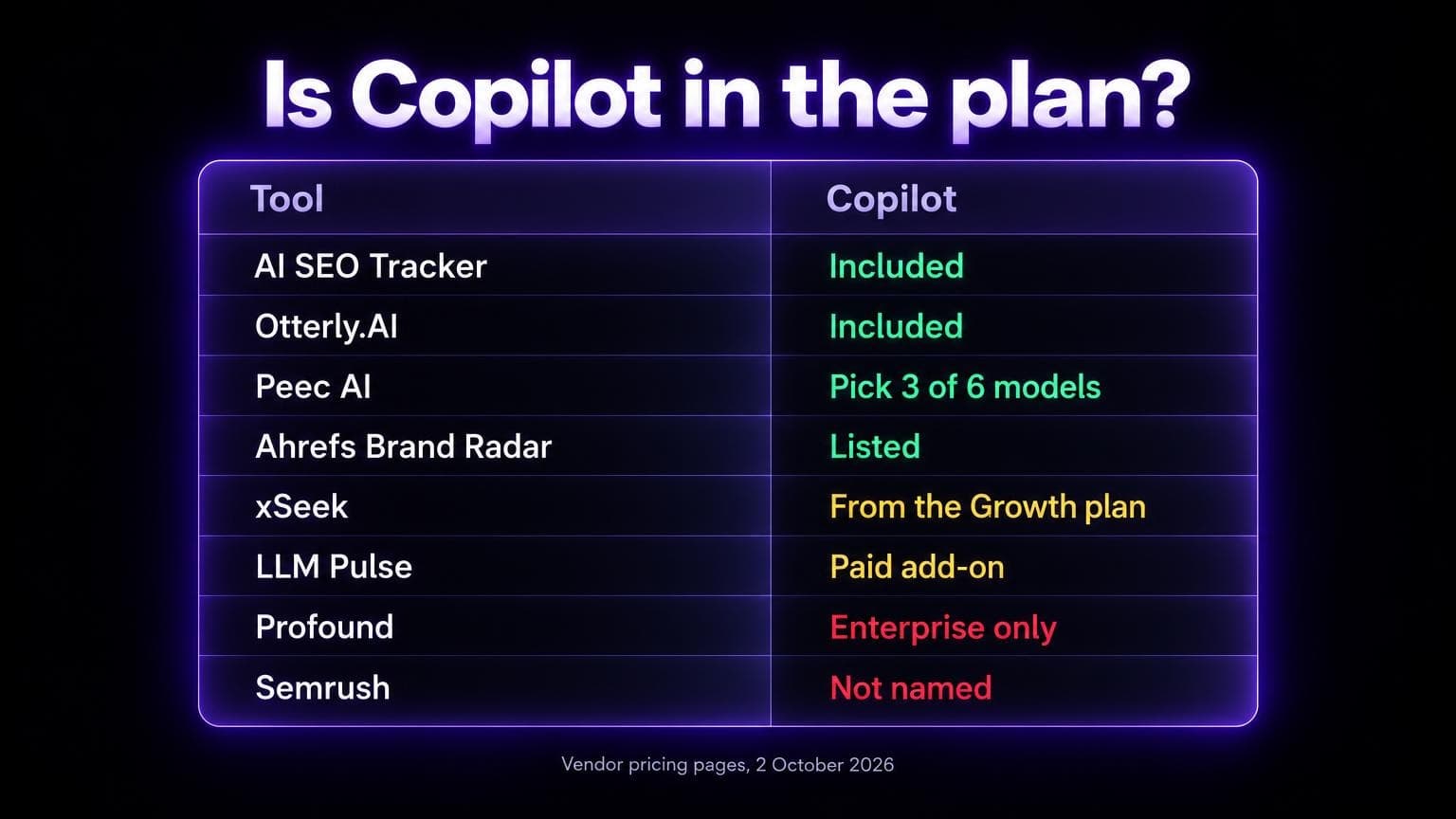 Is Copilot in the plan? AI SEO Tracker included, Otterly.AI included, Peec AI pick 3 of 6 models, Ahrefs Brand Radar listed, xSeek from the Growth plan, LLM Pulse paid add-on, Profound Enterprise only, Semrush not named