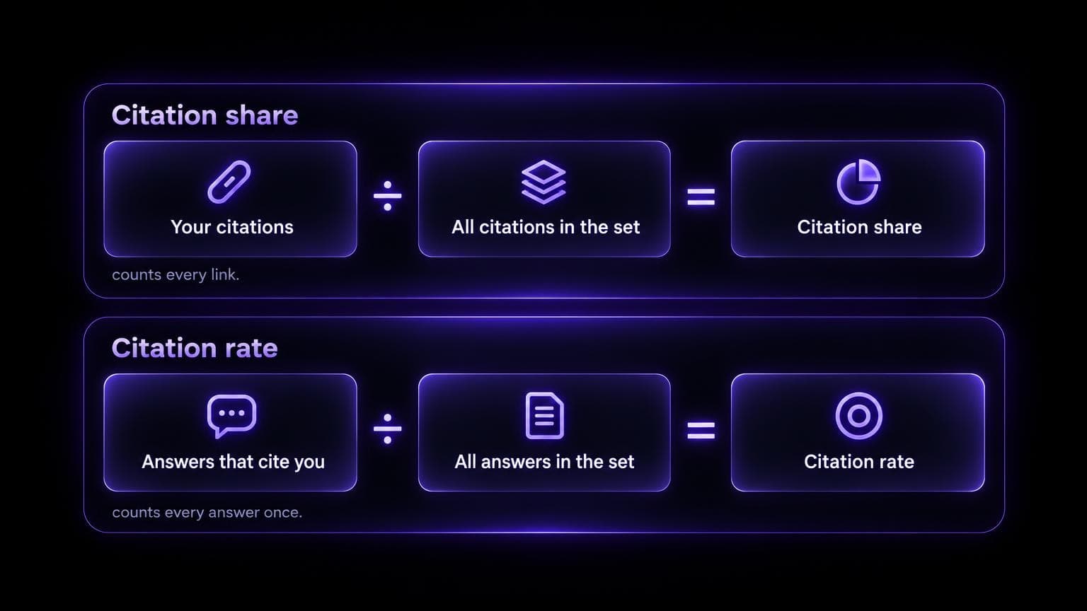 Two formulas: citation share is your citations divided by all citations in the set, and citation rate is answers that cite you divided by all answers in the set