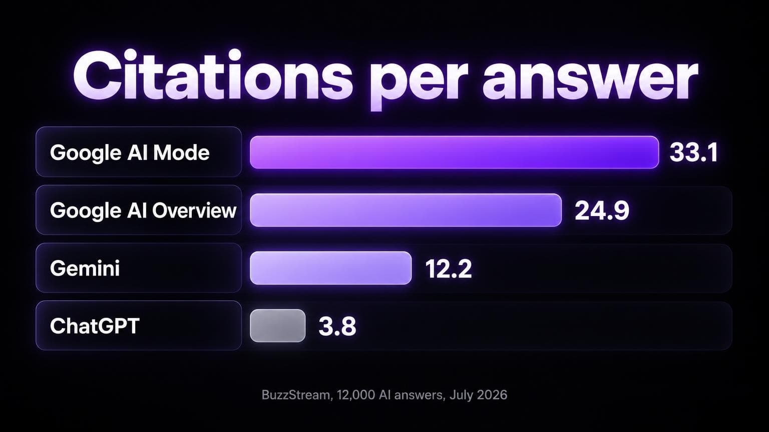 Citations per answer: Google AI Mode 33.1, Google AI Overview 24.9, Gemini 12.2, ChatGPT 3.8. BuzzStream, 12,000 AI answers, July 2026