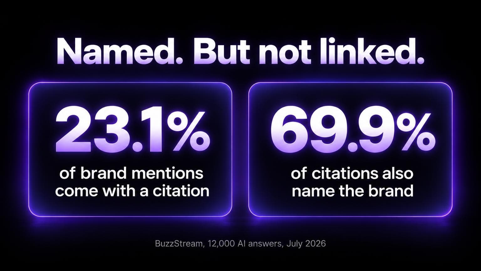 23.1 percent of brand mentions come with a citation, and 69.9 percent of citations also name the brand. BuzzStream, 12,000 AI answers, July 2026
