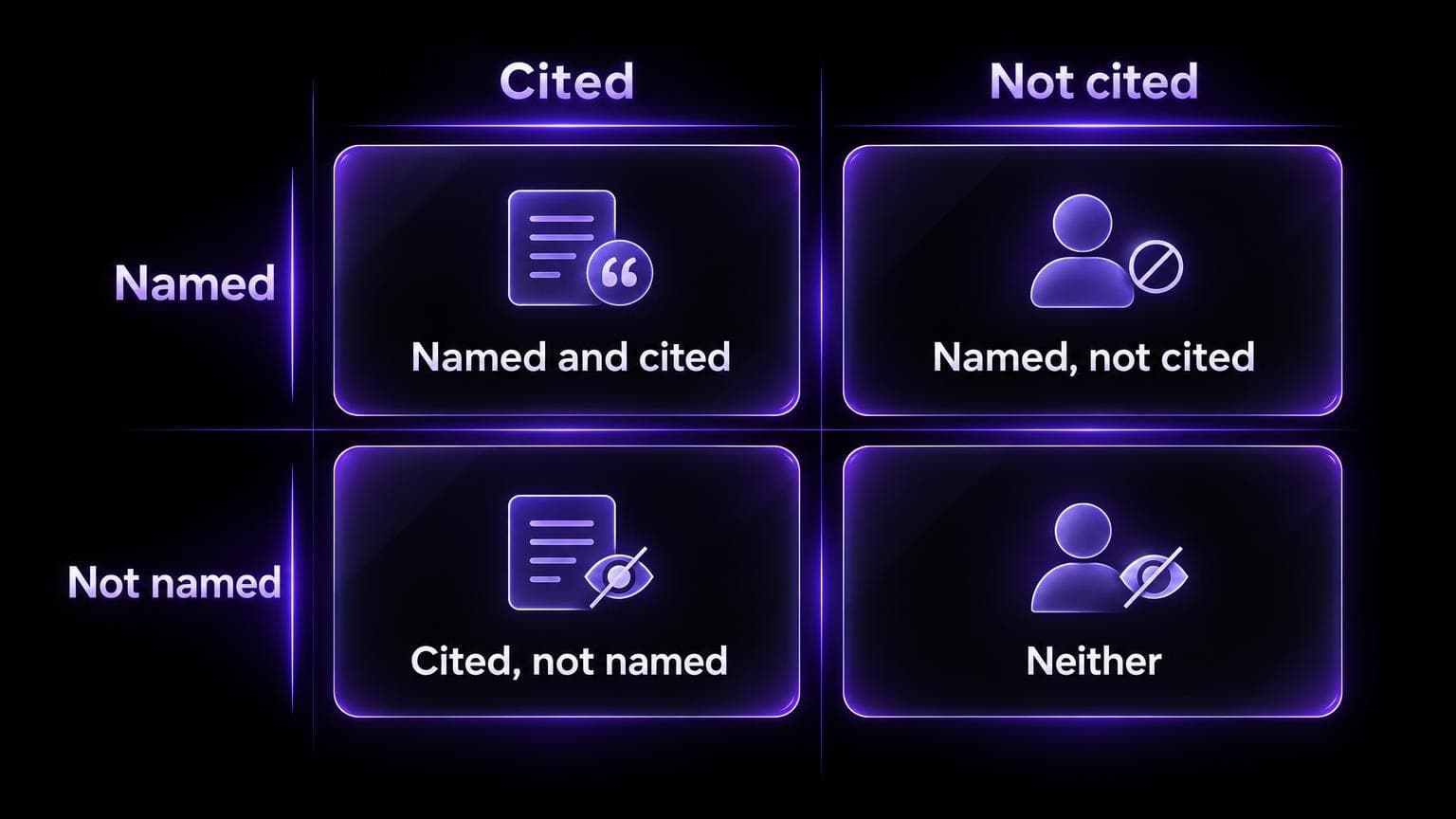 A two by two grid of named or not named against cited or not cited, with four cells: named and cited, named but not cited, cited but not named, and neither