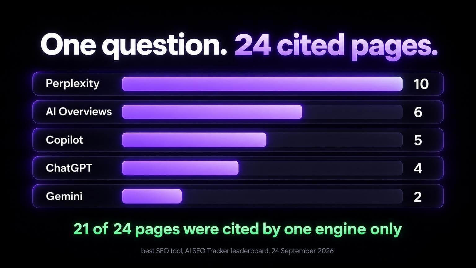One question, 24 cited pages: Perplexity cited 10, AI Overviews 6, Copilot 5, ChatGPT 4, Gemini 2. 21 of 24 pages were cited by one engine only