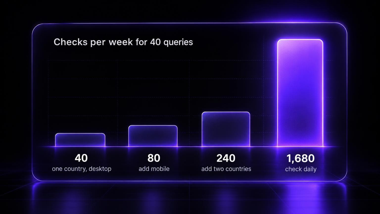 Bar chart of checks per week for 40 queries: 40 for one country on desktop, 80 with mobile, 240 with two more countries, and 1,680 when checks run daily.