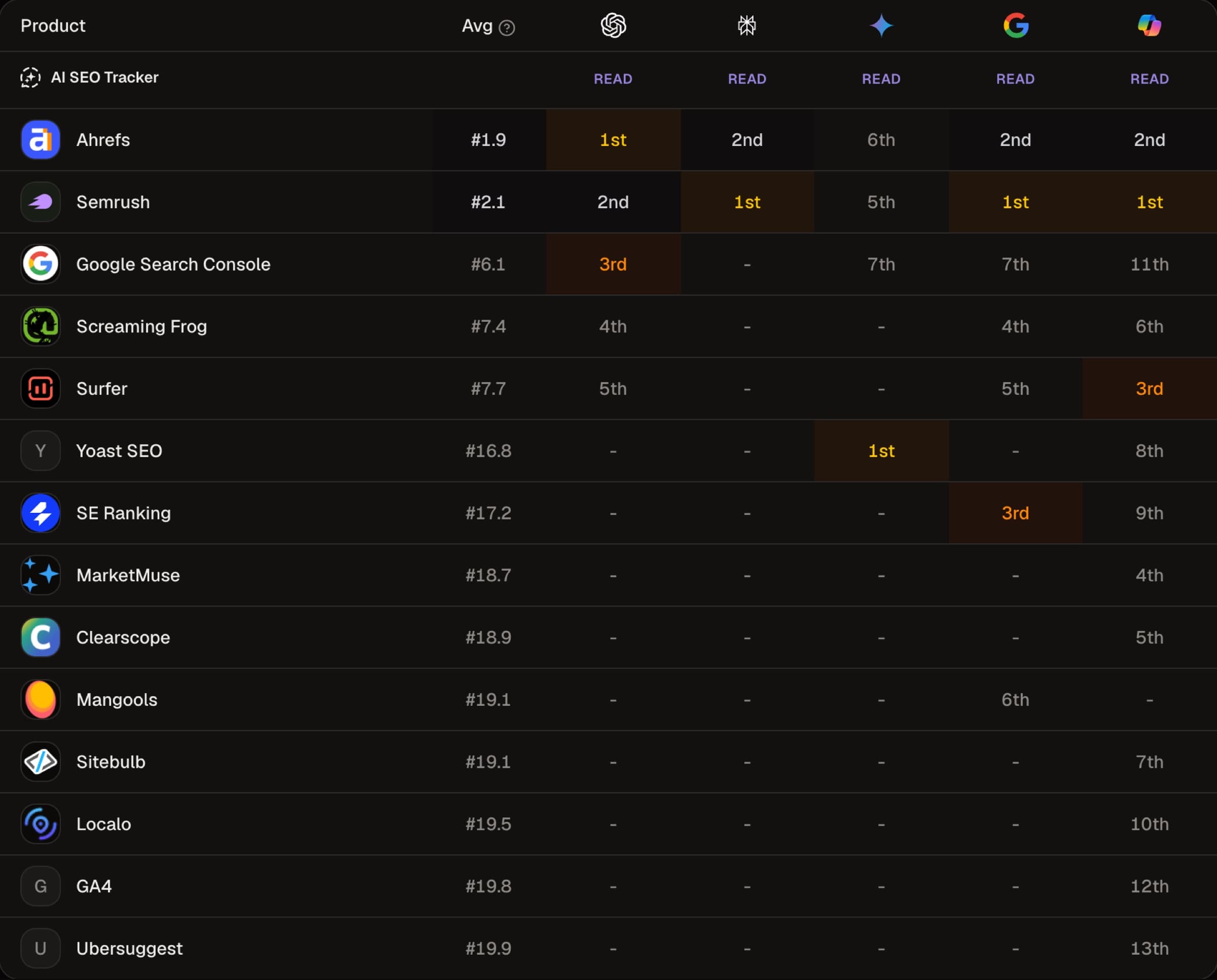 Table of 14 SEO tools with the rank that each of five AI engines gave them for the question best SEO tool, with Ahrefs and Semrush at the top.