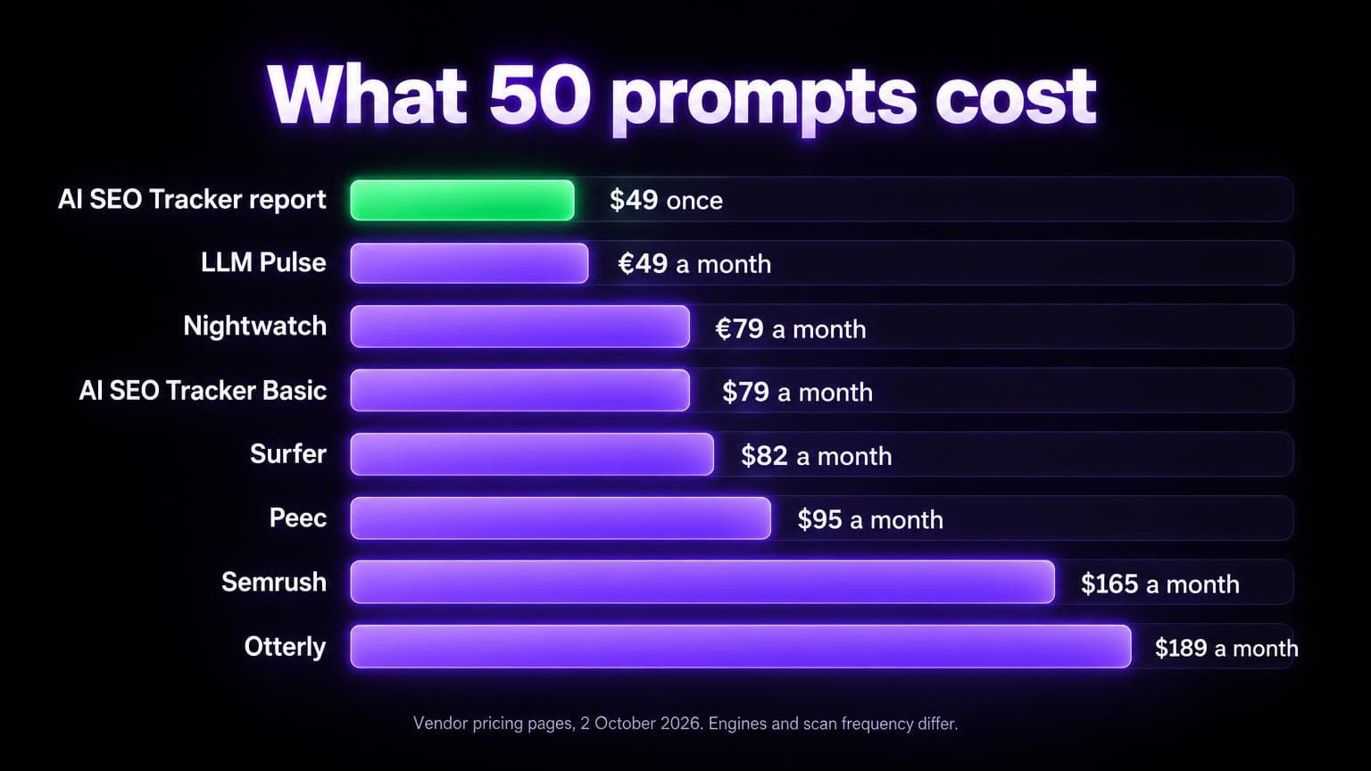 What 50 prompts cost: AI SEO Tracker report 49 dollars once, LLM Pulse 49 euros a month, Nightwatch 79 euros a month, AI SEO Tracker Basic 79 dollars a month, Surfer 82 dollars a month, Peec 95 dollars a month, Semrush 165 dollars a month, Otterly 189 dollars a month