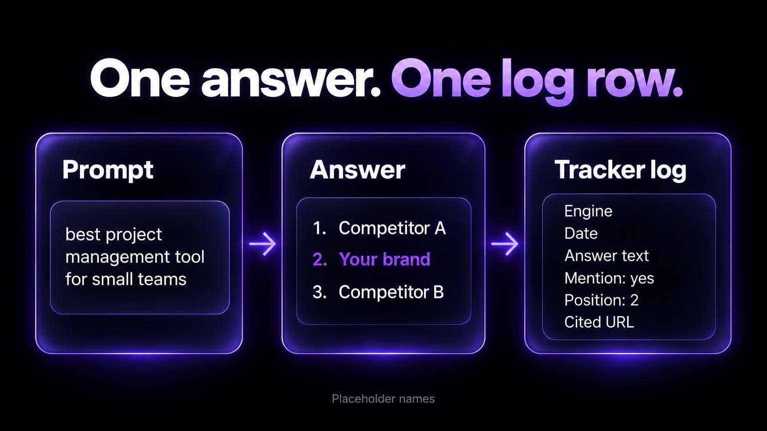 One answer, one log row: the prompt, the answer with three names, and the tracker log with engine, date, answer text, mention, position and cited URL