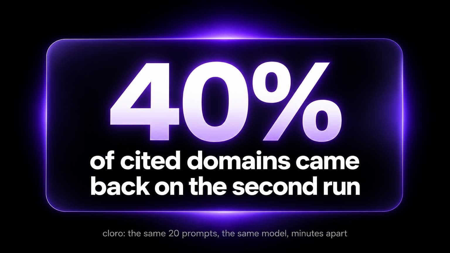 40 percent of cited domains came back on the second run. cloro: the same 20 prompts, the same model, minutes apart