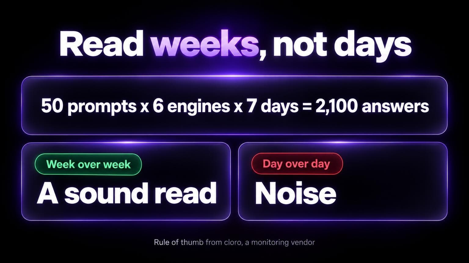 Read weeks, not days. 50 prompts times 6 engines times 7 days equals 2,100 answers. Week over week is a sound read. Day over day is noise. Rule of thumb from cloro
