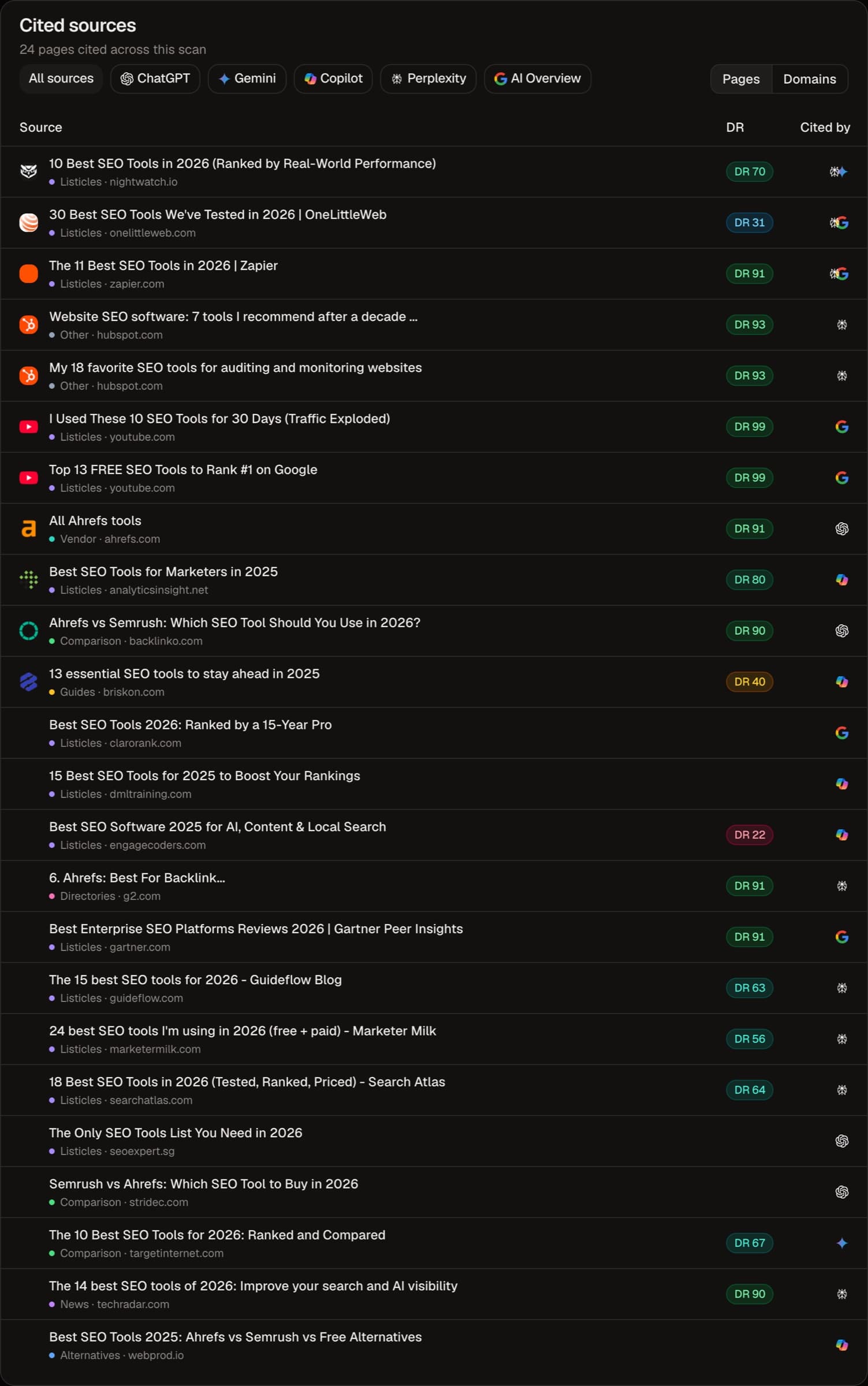 The Cited sources card on the AI SEO Tracker best SEO tool leaderboard page, listing 24 cited pages with their type, domain rating and the engines that cited them