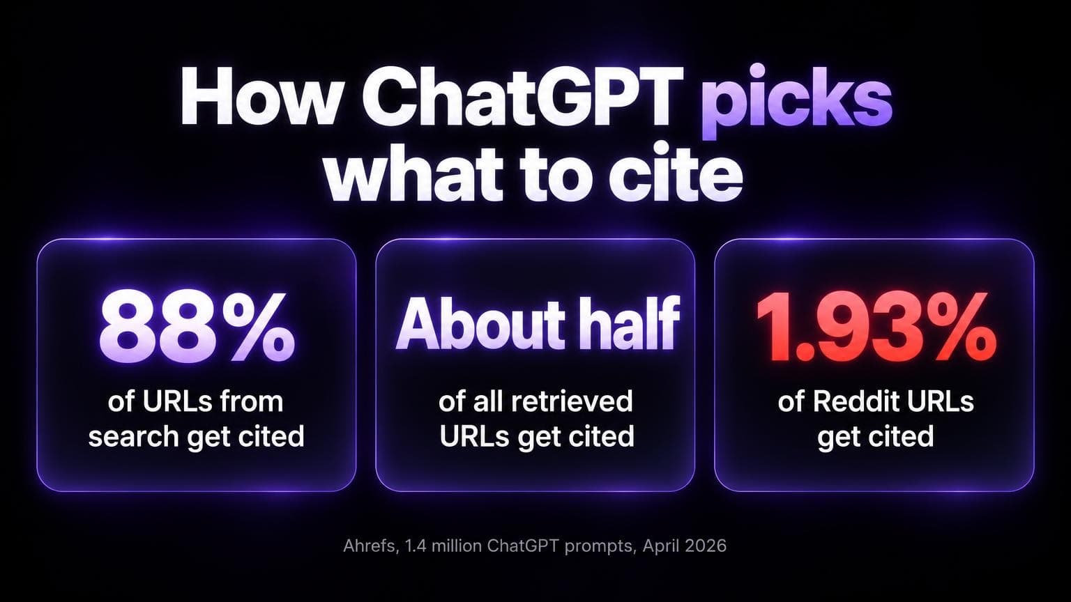 How ChatGPT picks what to cite: 88 percent of search URLs got cited, about half of retrieved URLs get cited, 1.93 percent of Reddit URLs get cited. Ahrefs, 1.4 million ChatGPT prompts, April 2026