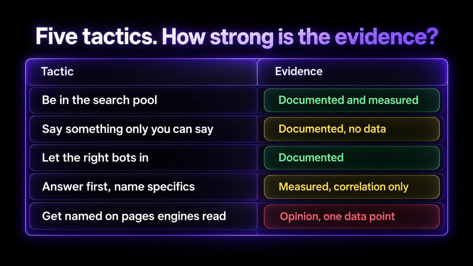 Five tactics and how strong the evidence is: be in the search pool, documented and measured. Say something only you can say, documented with no data. Let the right bots in, documented. Answer first and name specifics, measured, correlation only. Get named on pages engines read, opinion with one data point