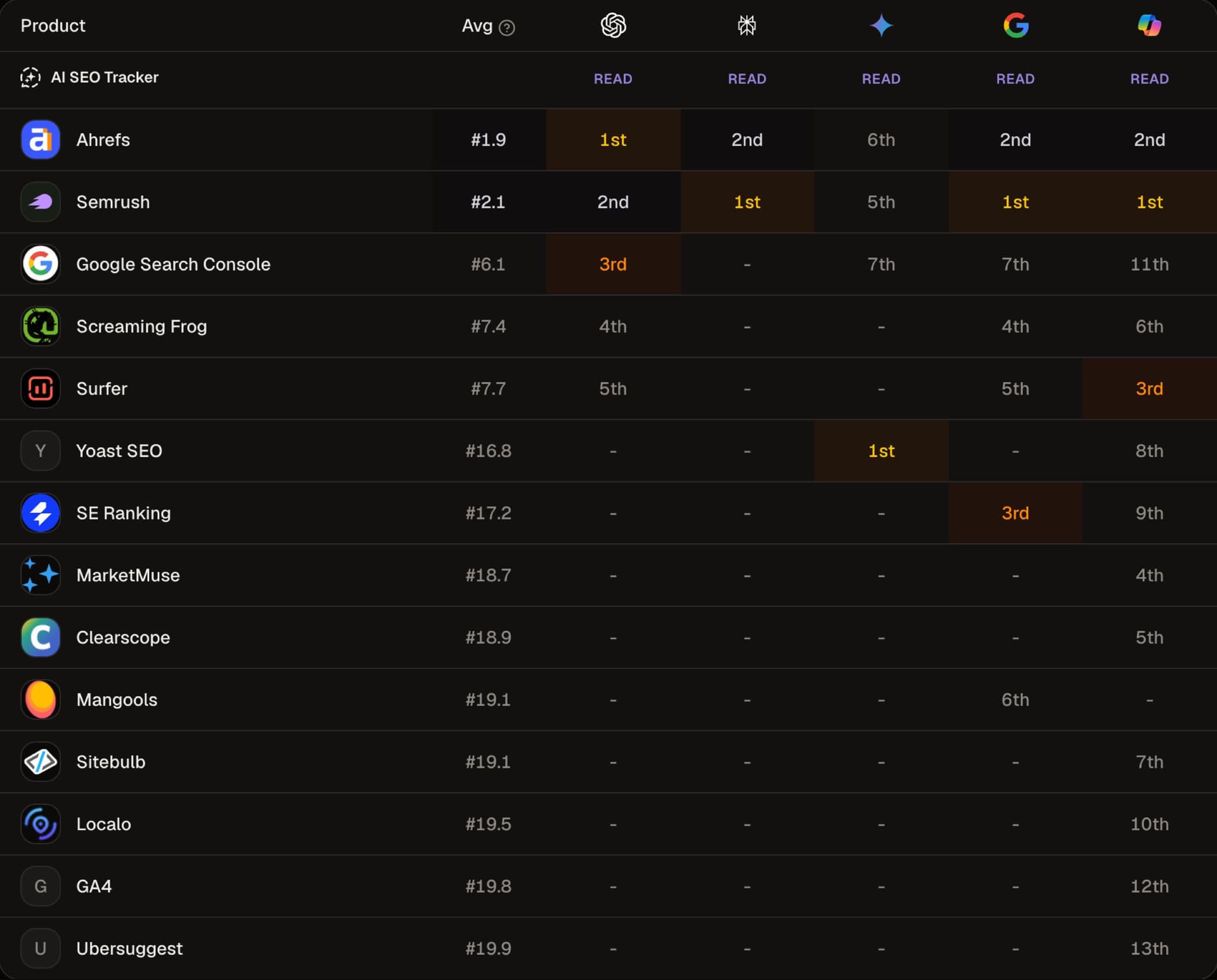 Leaderboard table for the question best SEO tool: five AI engines rank 14 products differently, and only Ahrefs and Semrush appear in all five