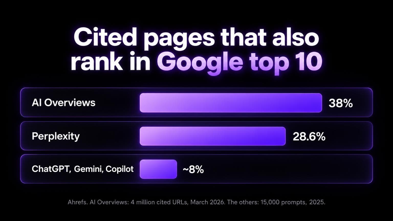 Bar chart of cited pages that also rank in Google top 10: 38% for AI Overviews in a March 2026 study, 28.6% for Perplexity and about 8% for ChatGPT, Gemini and Copilot in a 2025 study