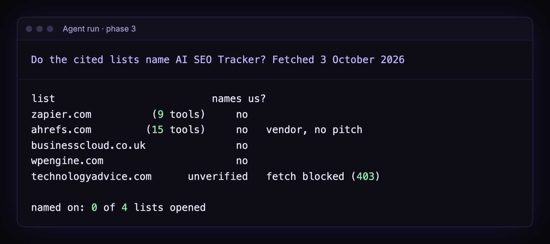 Do the cited lists name AI SEO Tracker, fetched 3 October 2026: zapier.com with 9 tools, no. ahrefs.com with 15 tools, no, and it is a vendor so no pitch. businesscloud.co.uk, no. wpengine.com, no. technologyadvice.com, unverified because the fetch was blocked with a 403. Named on 0 of 4 lists opened