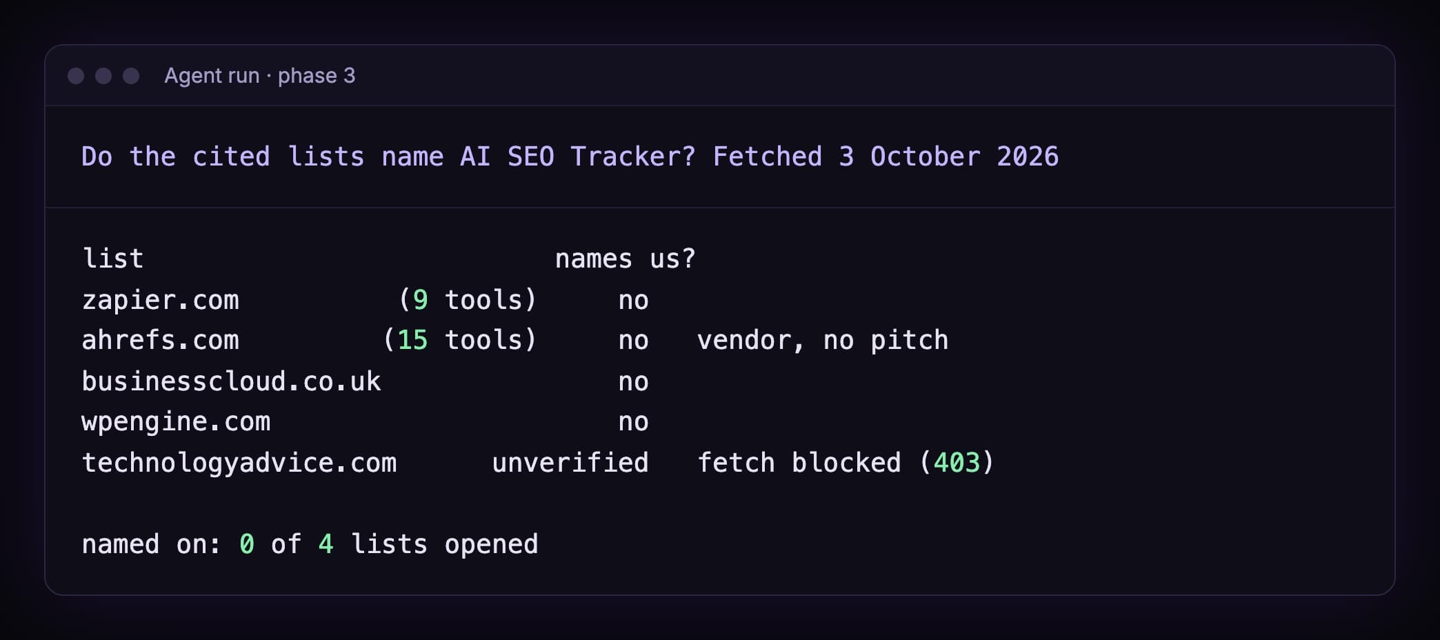 Do the cited lists name AI SEO Tracker, fetched 3 October 2026: zapier.com with 9 tools, no. ahrefs.com with 15 tools, no, and it is a vendor so no pitch. businesscloud.co.uk, no. wpengine.com, no. technologyadvice.com, unverified because the fetch was blocked with a 403. Named on 0 of 4 lists opened