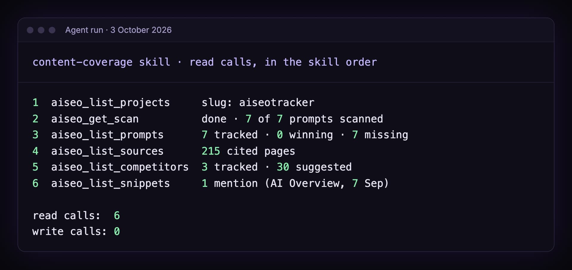 The agent run on 3 October 2026: aiseo_list_projects returned the slug aiseotracker, aiseo_get_scan returned done with 7 of 7 prompts scanned, aiseo_list_prompts 7 tracked, 0 winning, 7 missing, aiseo_list_sources 215 cited pages, aiseo_list_competitors 3 tracked and 30 suggested, aiseo_list_snippets 1 mention in an AI Overview on 7 September. Read calls 6, write calls 0