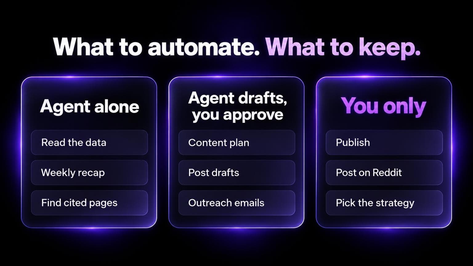 What to automate and what to keep. Agent alone: read the data, weekly recap, find cited pages. Agent drafts and you approve: content plan, post drafts, outreach emails. You only: publish, post on Reddit, pick the strategy