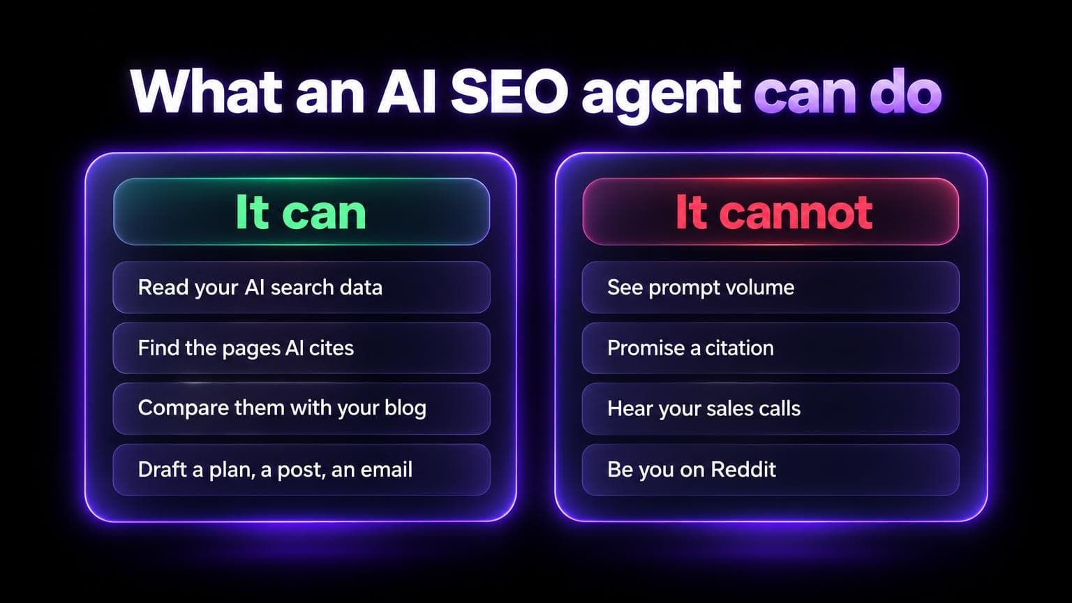 What an AI SEO agent can do: read your AI search data, find the pages AI cites, compare them with your blog, draft a plan, a post or an email. It cannot see prompt volume, promise a citation, hear your sales calls, or be you on Reddit