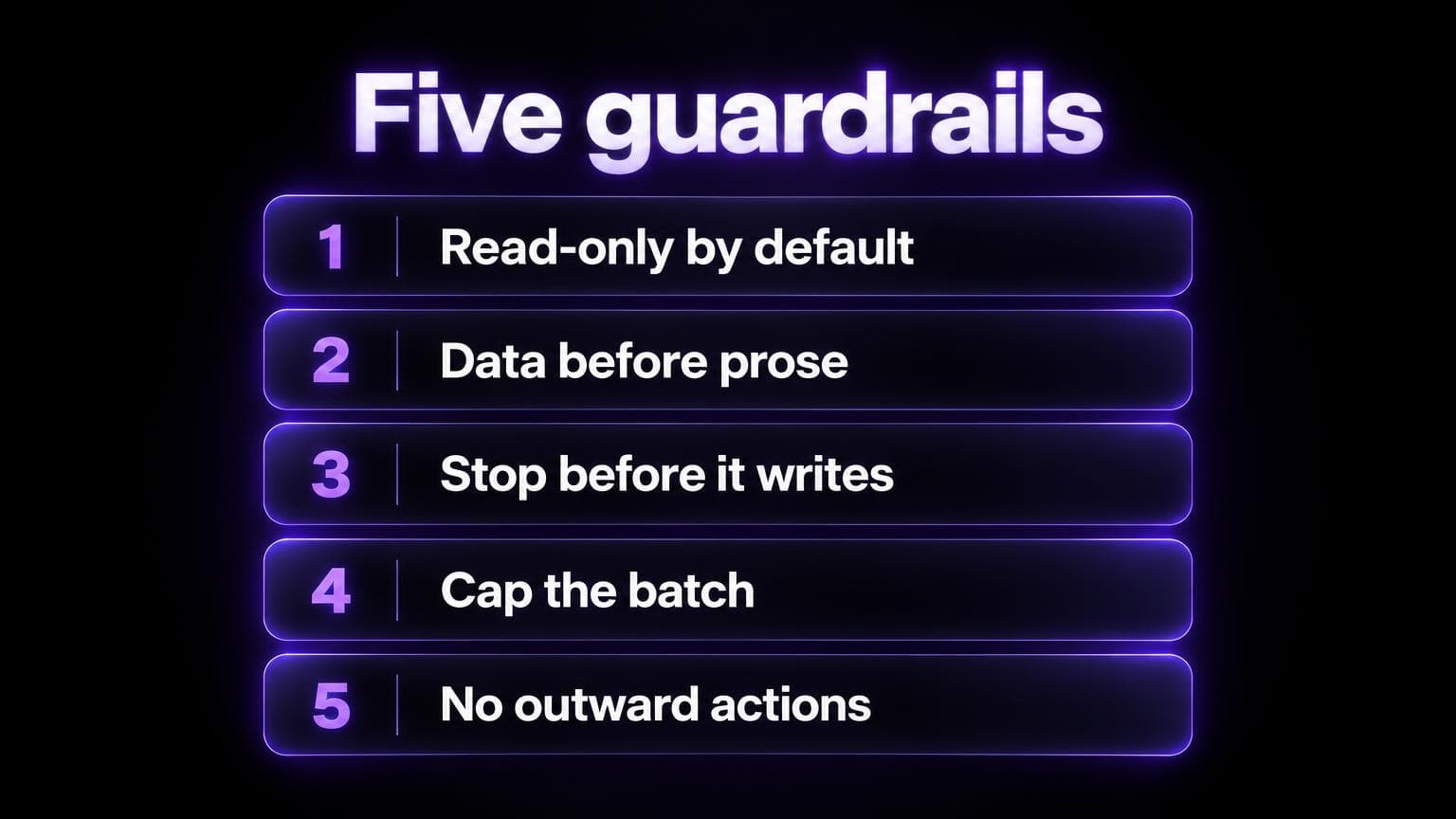 Five guardrails: read-only by default, data before prose, stop before it writes, cap the batch, no outward actions