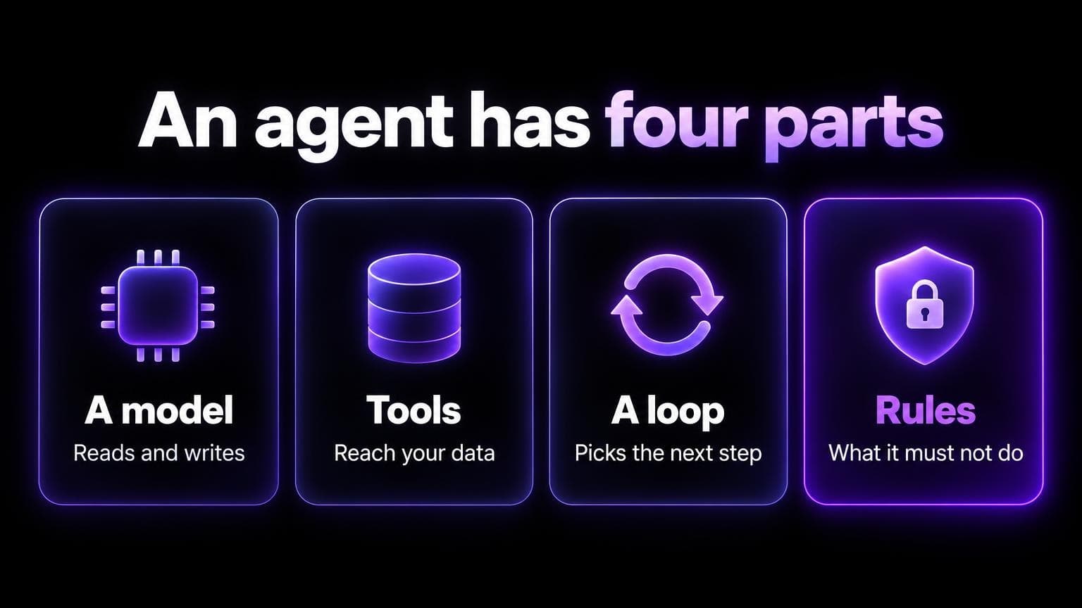 An agent has four parts: a model that reads and writes, tools that reach your data, a loop that picks the next step, and rules for what it must not do