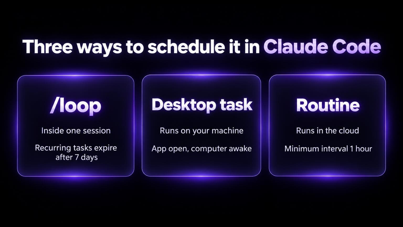 Three ways to schedule it in Claude Code: /loop runs inside one session and recurring tasks expire after 7 days. A Desktop task runs on your machine while the app is open and the computer is awake. A Routine runs in the cloud with a minimum interval of 1 hour