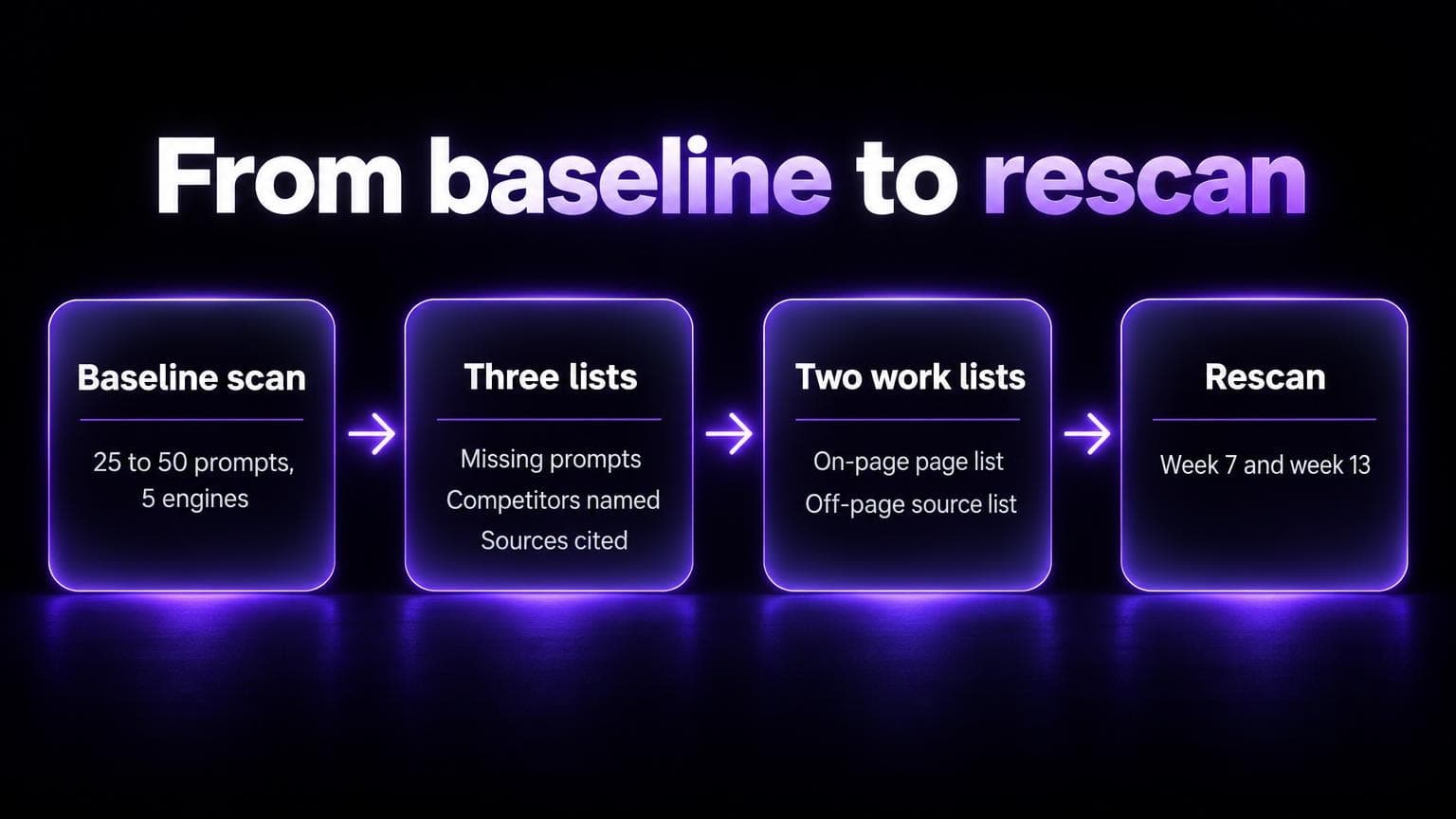 Flow from a baseline scan of 25 to 50 prompts on 5 engines, to three lists, to an on-page page list and an off-page source list, then a rescan in week 7 and week 13