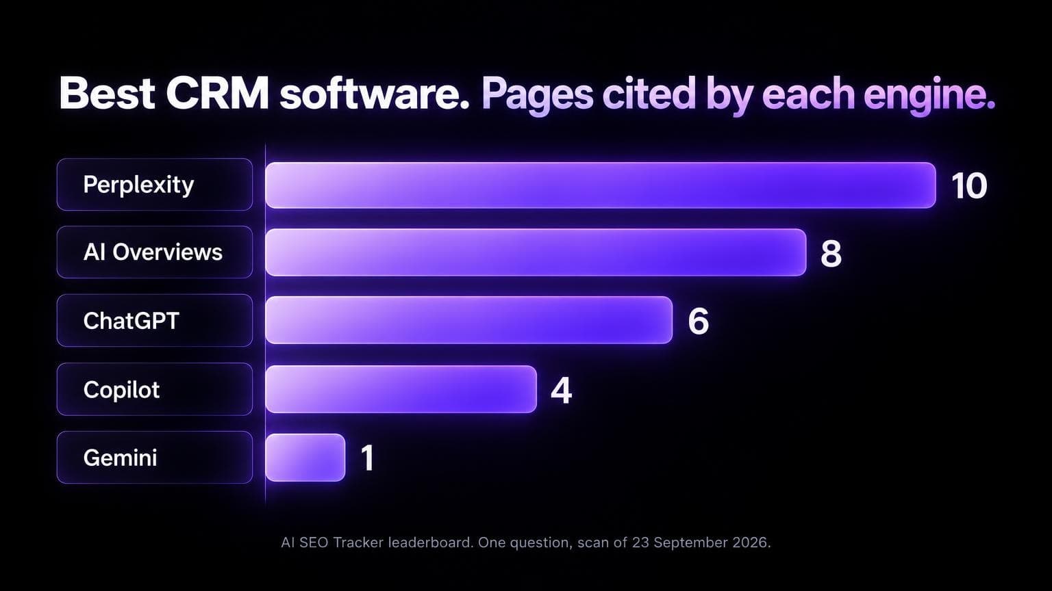 Pages cited by each engine for best CRM software: Perplexity 10, AI Overviews 8, ChatGPT 6, Copilot 4, Gemini 1. AI SEO Tracker leaderboard, one question, scan of 23 September 2026