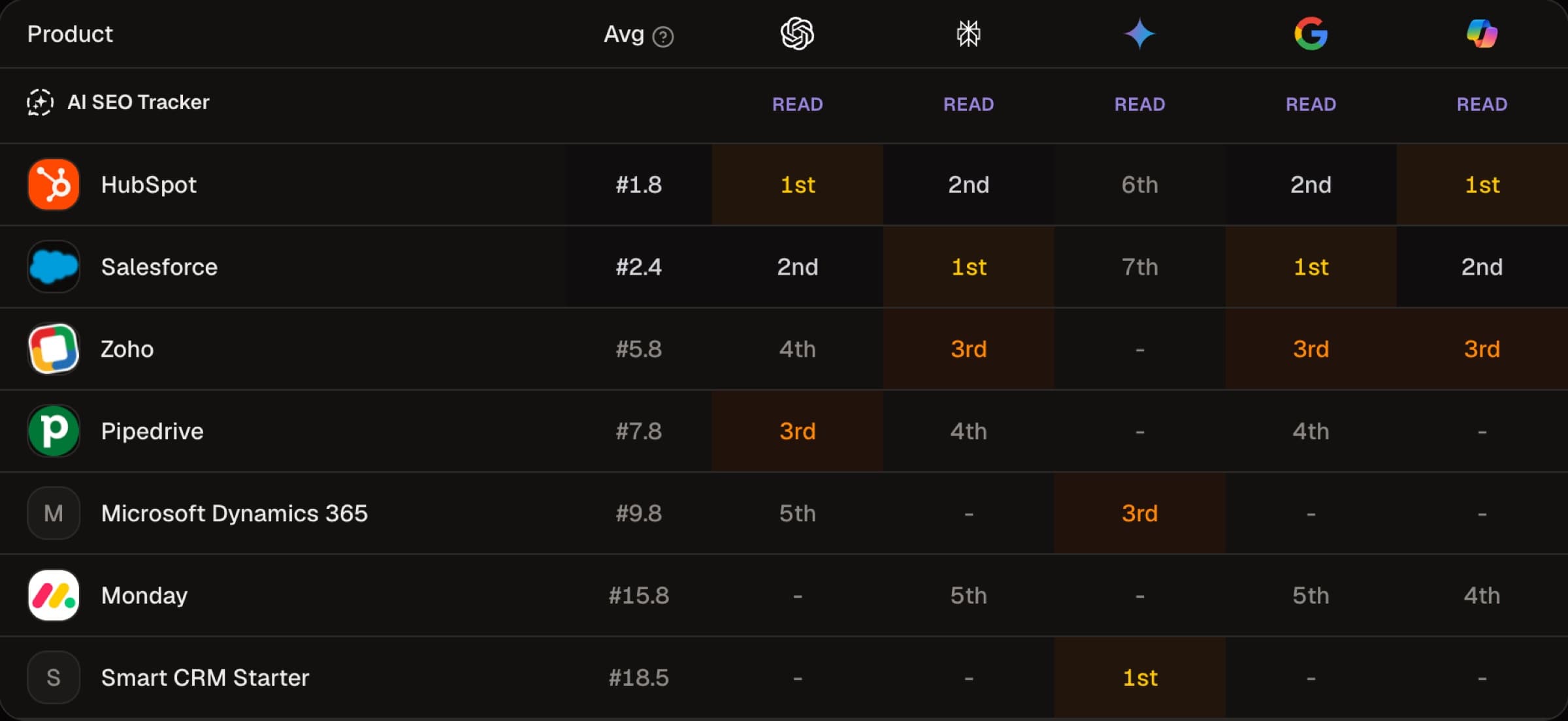 Leaderboard table for best CRM software with the top 7 of 14 products and their rank on ChatGPT, Perplexity, Gemini, Google AI Overviews and Copilot